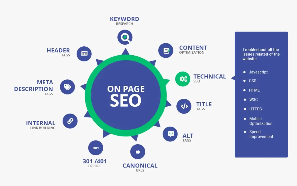 This image is showing the elements that we must use for On-Page SEO